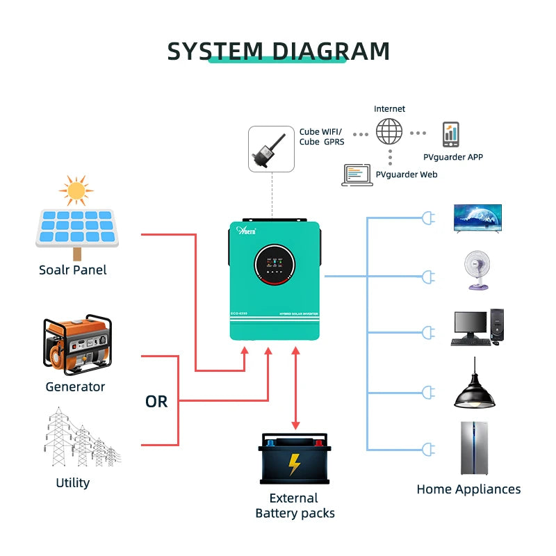 Inversor Solar Híbrido 10.2KW 6.2KW 4.2KW 3KW Off Grid Onda Sinusoidal Pura 48V 24V 12V 230VAC con MPPT 160A 120A 80A Cargador