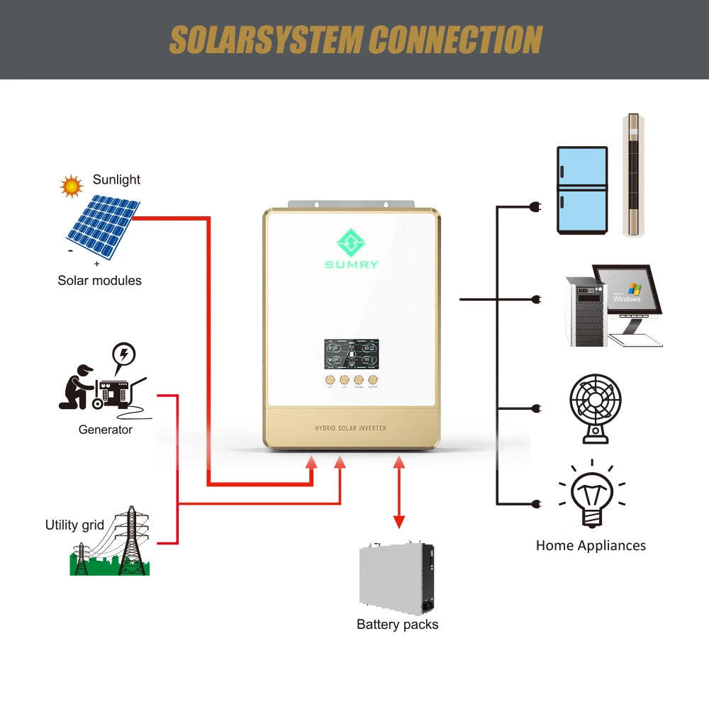 Inversor Solar Off-Grid SUMRY 24V/48V DC a 220V AC Onda Senoidal Pura con Cargador Solar MPPT 80A