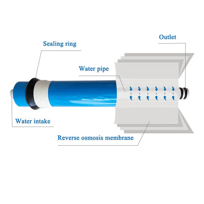 Membrana de Ósmosis Inversa (RO) para Cocina - Filtros de Reemplazo 50/75/100/125/400 GPD para Purificador y Sistema de Tratamiento de Agua Potable